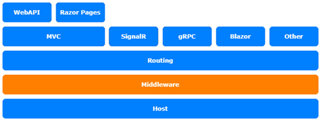 Figure 6.1 – ASP.NET Core architecture
