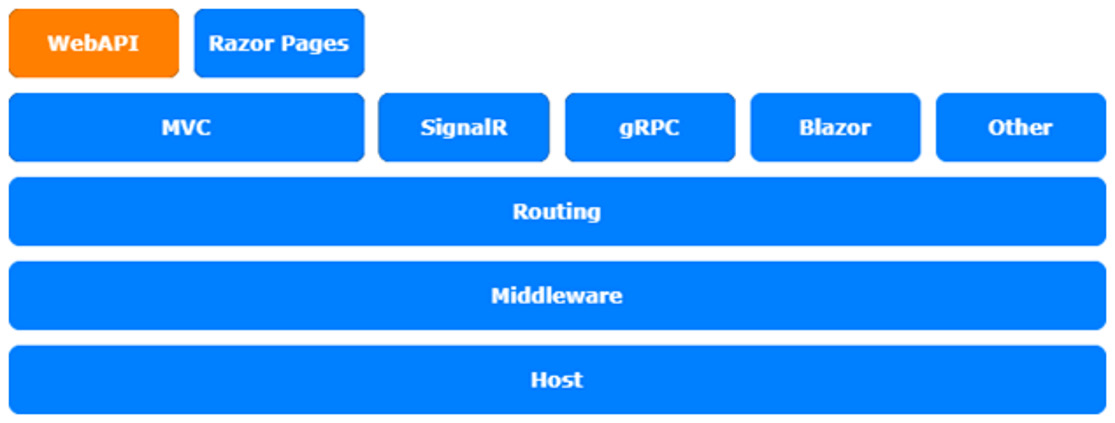 Figure 7.1 – ASP.NET Core architecture
