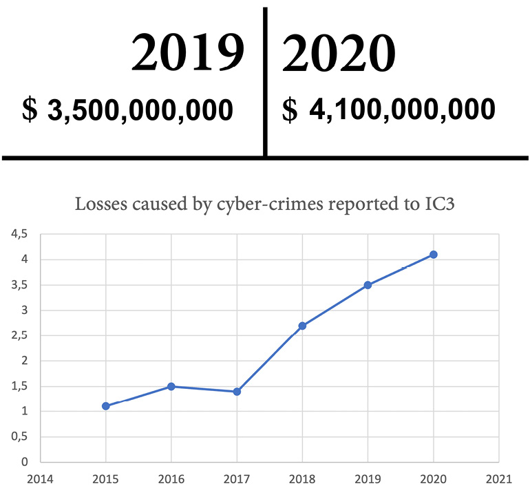 Figure 13.1 – Total losses caused by cyber-crimes reported to IC3
