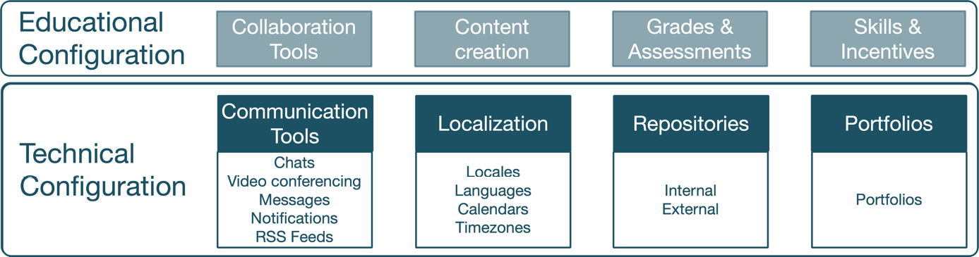 Figure 10.1 – Technical configuration topics
