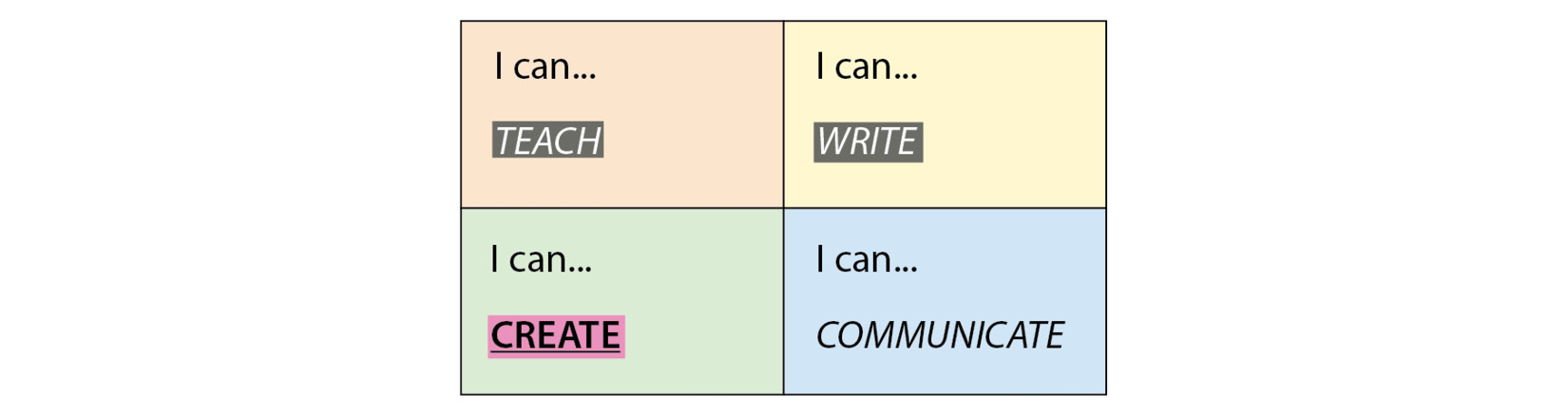 Figure 4.1 – The Four Competencies Model