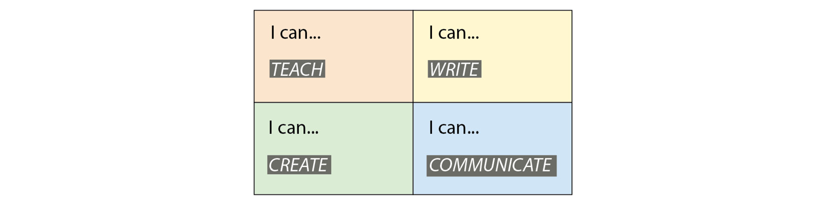 Figure 6.1 – The Four Competencies Model