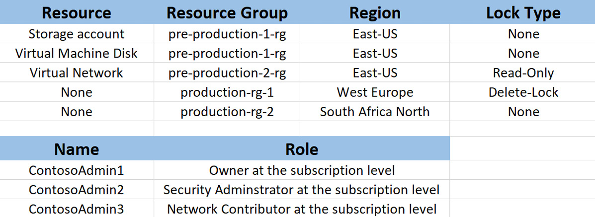 Figure 23.1 – Contoso-Azure-Subscription resources
