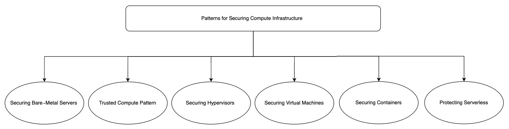 Figure 5.1 – Patterns for securing cloud compute infrastructure
