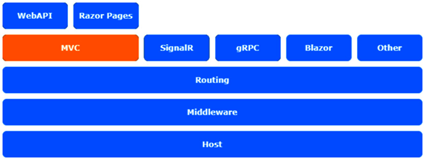 Figure 11.1 – ASP.NET Core architecture