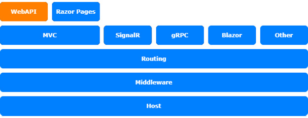 Figure 12.1 – The ASP.NET Core architecture