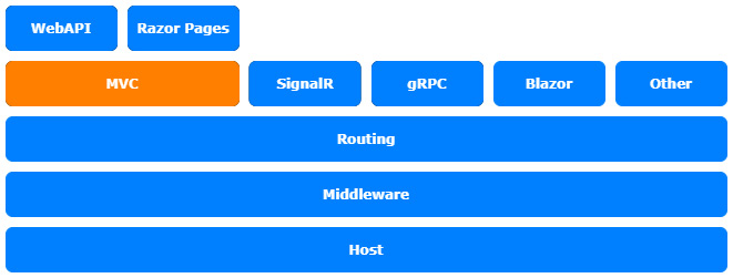 Figure 14.1 – ASP.NET Core architecture