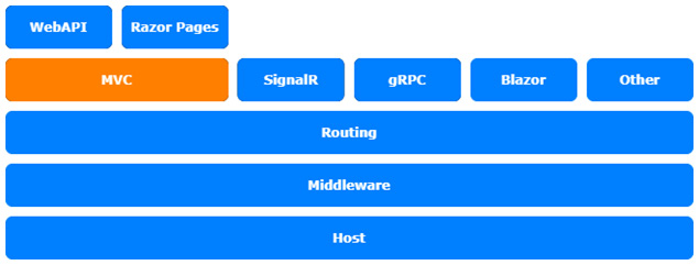 Figure 15.1 – ASP.NET Core architecture