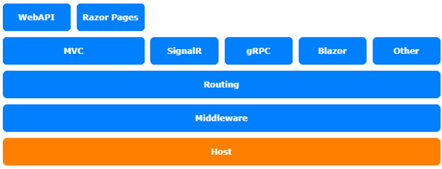 Figure 5.1 – The ASP.NET Core architecture