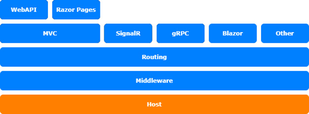 Figure 6.1 – ASP.NET Core architecture
