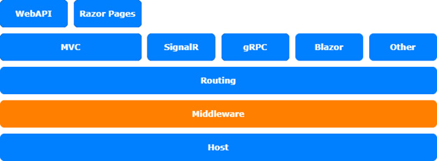 Figure 8.1 – The ASP.NET Core architecture