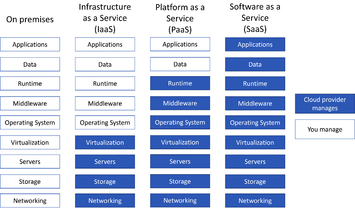 Figure 10.1 – Service management responsibilities per service hosting model