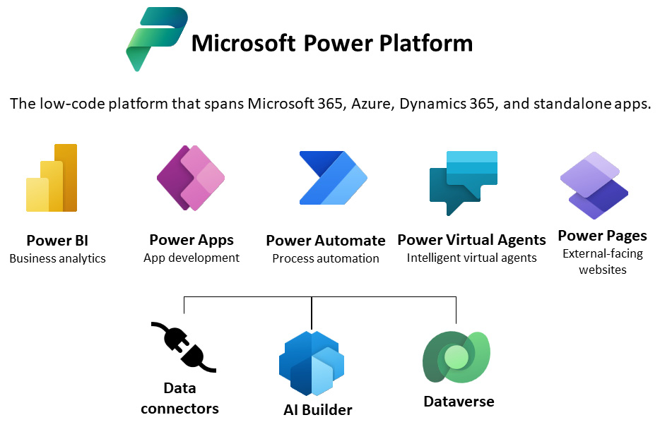 Figure 10.1 – Microsoft Power Platform