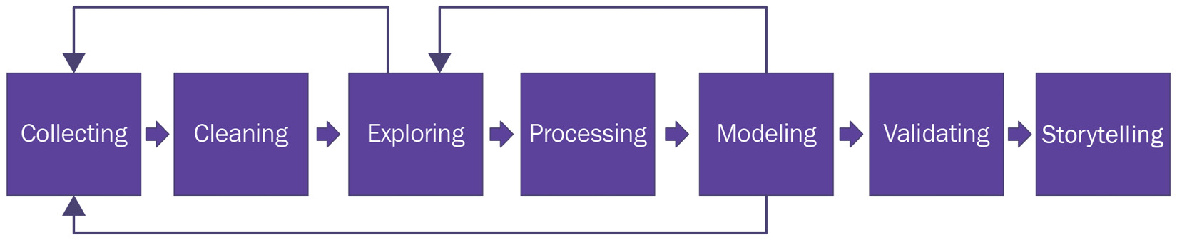 Figure 5.1 – Data science pipeline