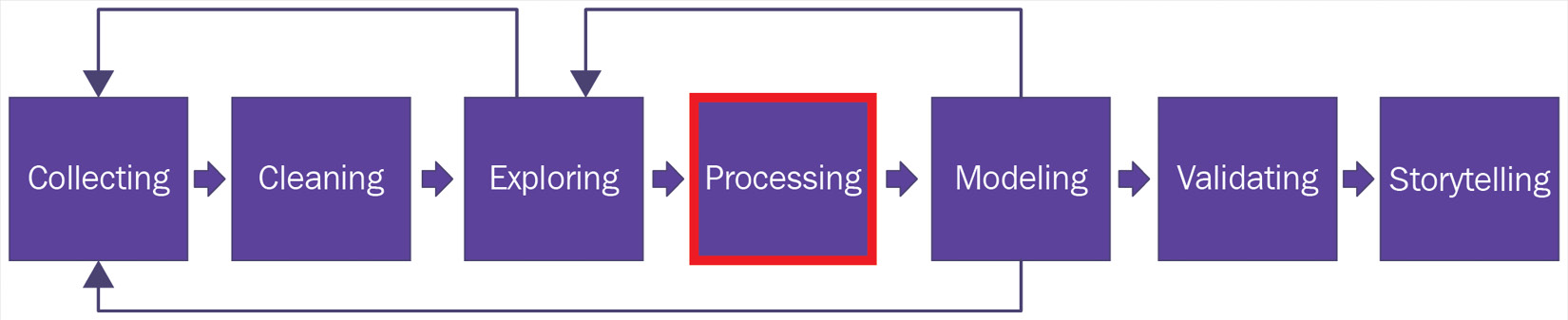 Figure 7.1 – Data science pipeline