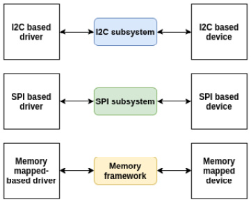 Figure 12.1 – I2C, SPI, and memory-mapped access before Regmap
