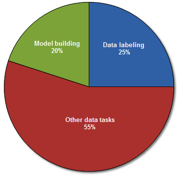 Figure 3.1 – Distribution of time allocated to machine learning tasks