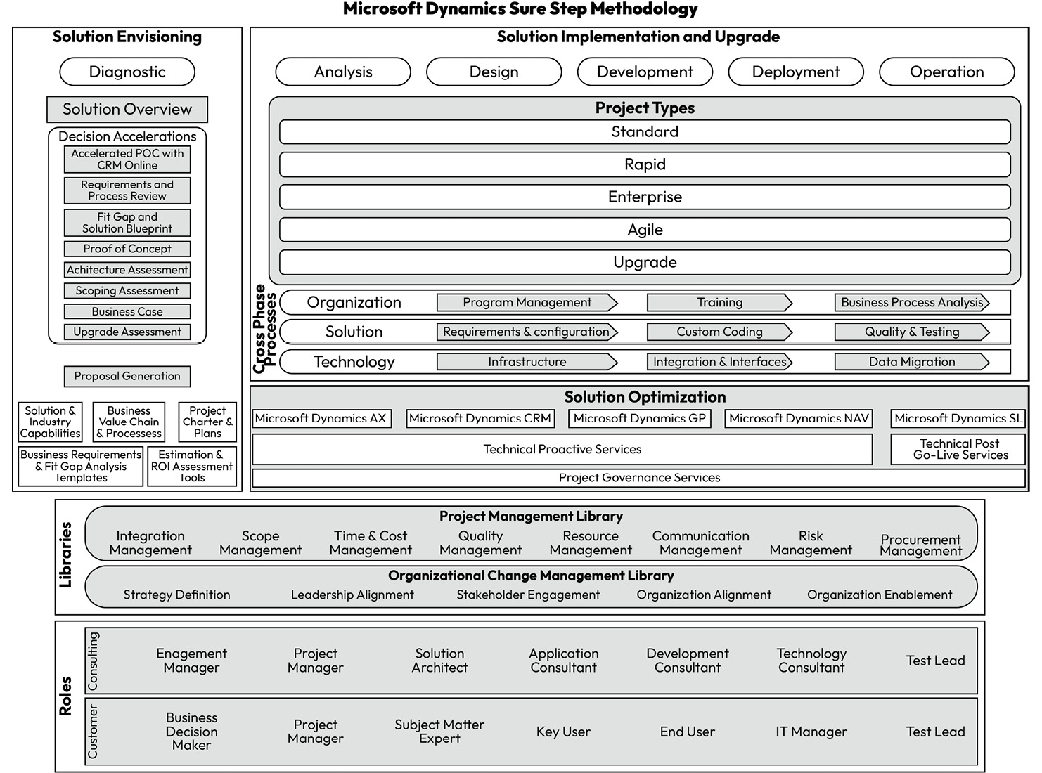 Figure 2.1: The Sure Step methodology flow