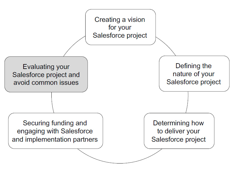 Figure 5.1 – Activities in the pre-development phase