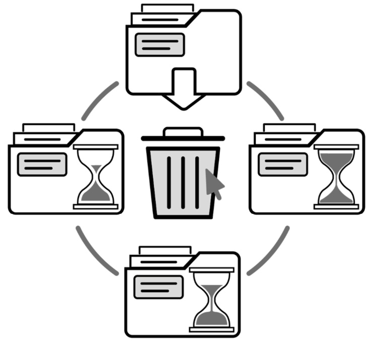 Figure 10.1: Files are retained until no longer needed and are then destroyed
