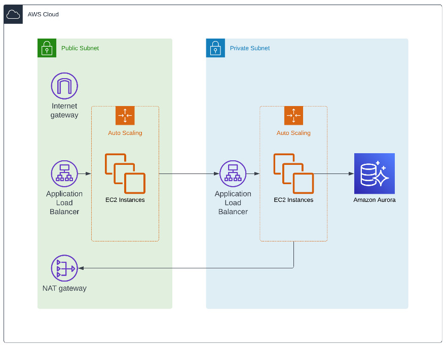 Figure 2.1 – Application architecture