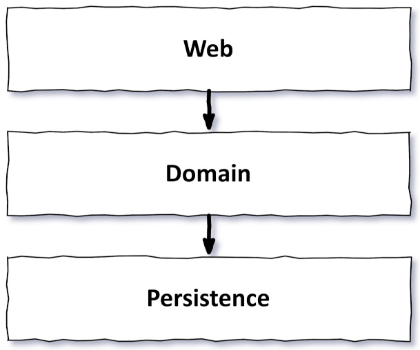 Figure 2.1 – A conventional web application architecture consists of a web layer, a domain layer, and a persistence layer