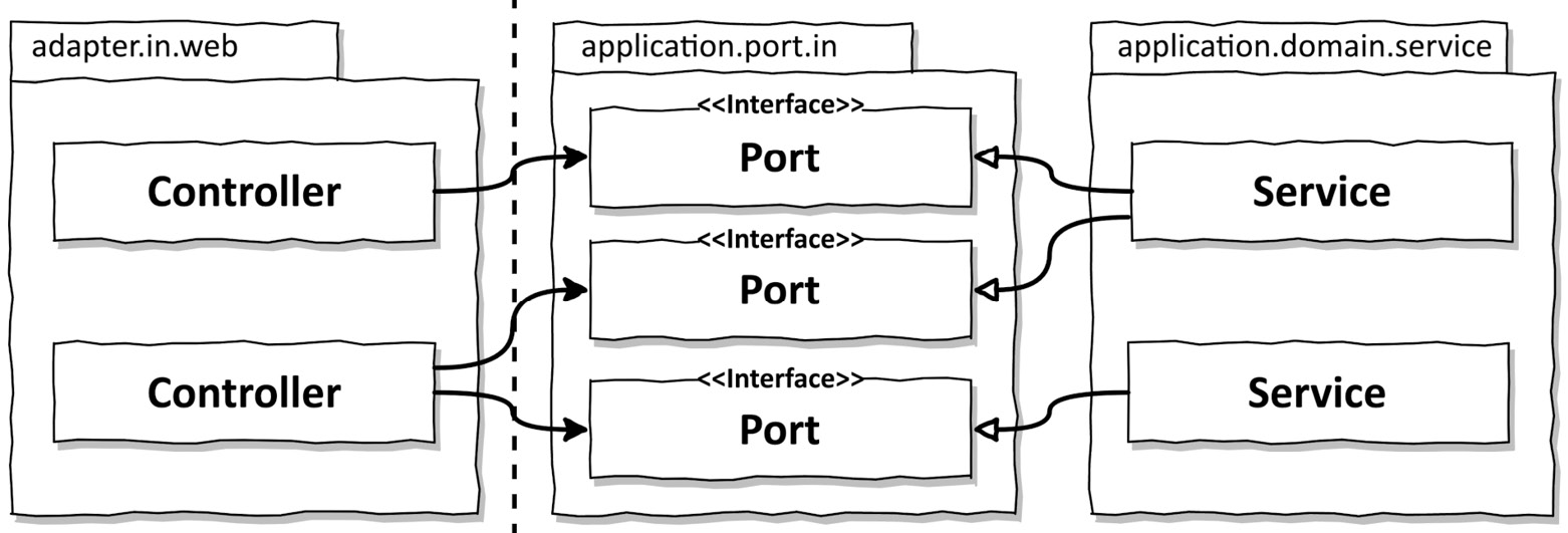 Figure 6.1 – An incoming adapter talks to the application layer through dedicated incoming ports, which are interfaces implemented by the domain services