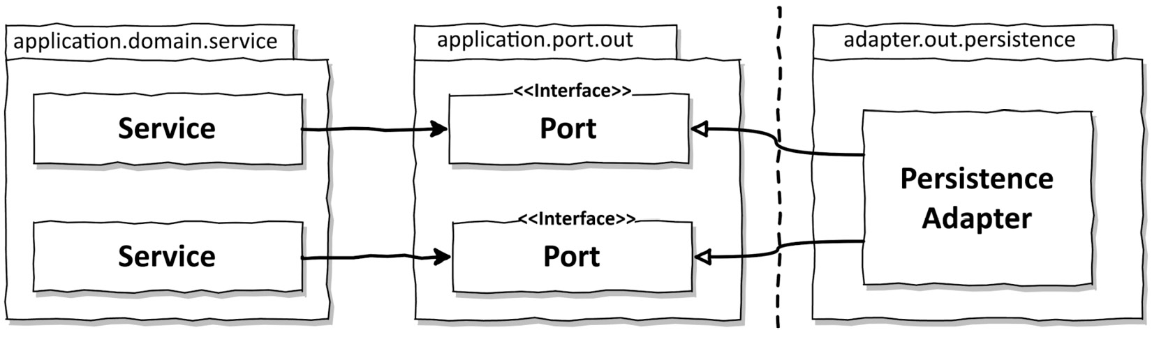 Figure 7.1 – The services from the core use ports to access the persistence adapter