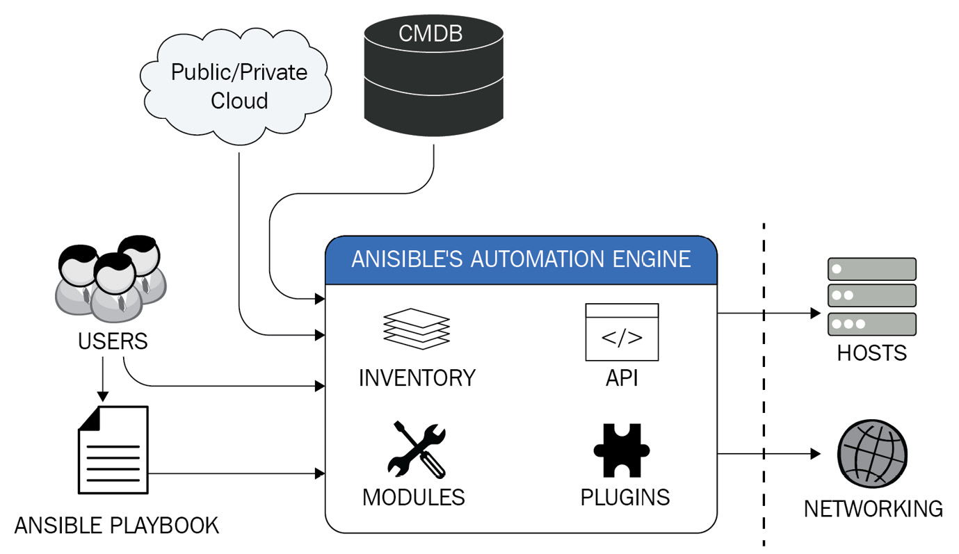 Figure 2.1 – The typical flow and usage of Ansible’s automation engine