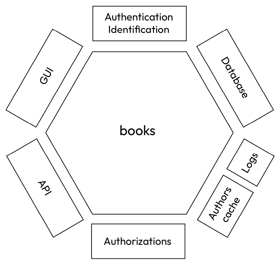 Figure 20.1 – Hexagonal architecture schema for the books domain