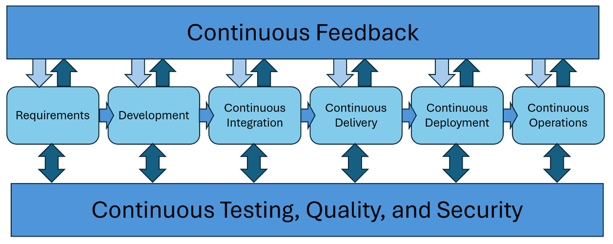 Figure 9.1 – Use cases for DevOps, DevSecOps, and SRE