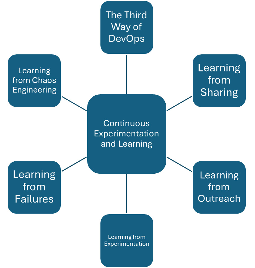 Figure 14.1 – Continuous experimentation and learning