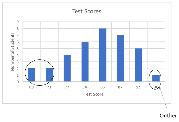 test scores bar diagram