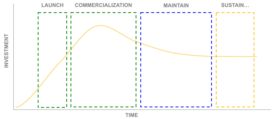 Figure 14.1 – Life cycle of an open source project