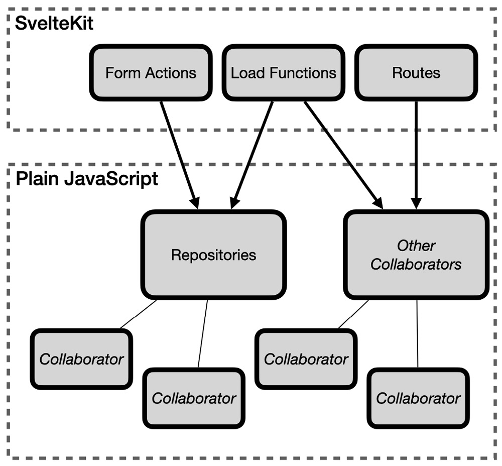 Figure 9.1 – Keeping application code outside of framework components to aid testability