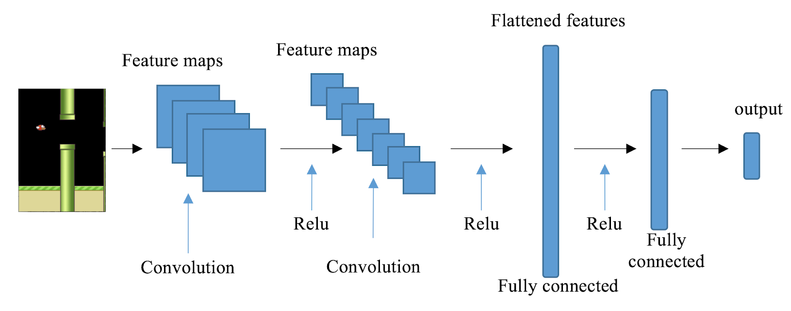 Flappy bird best sale deep learning