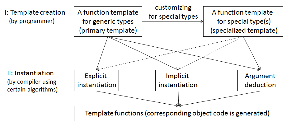 Function Templates - Expert C++ [Book]