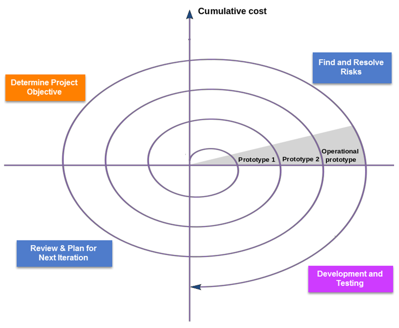 The Spiral methodology - Implementing Microsoft Dynamics 365 Customer ...