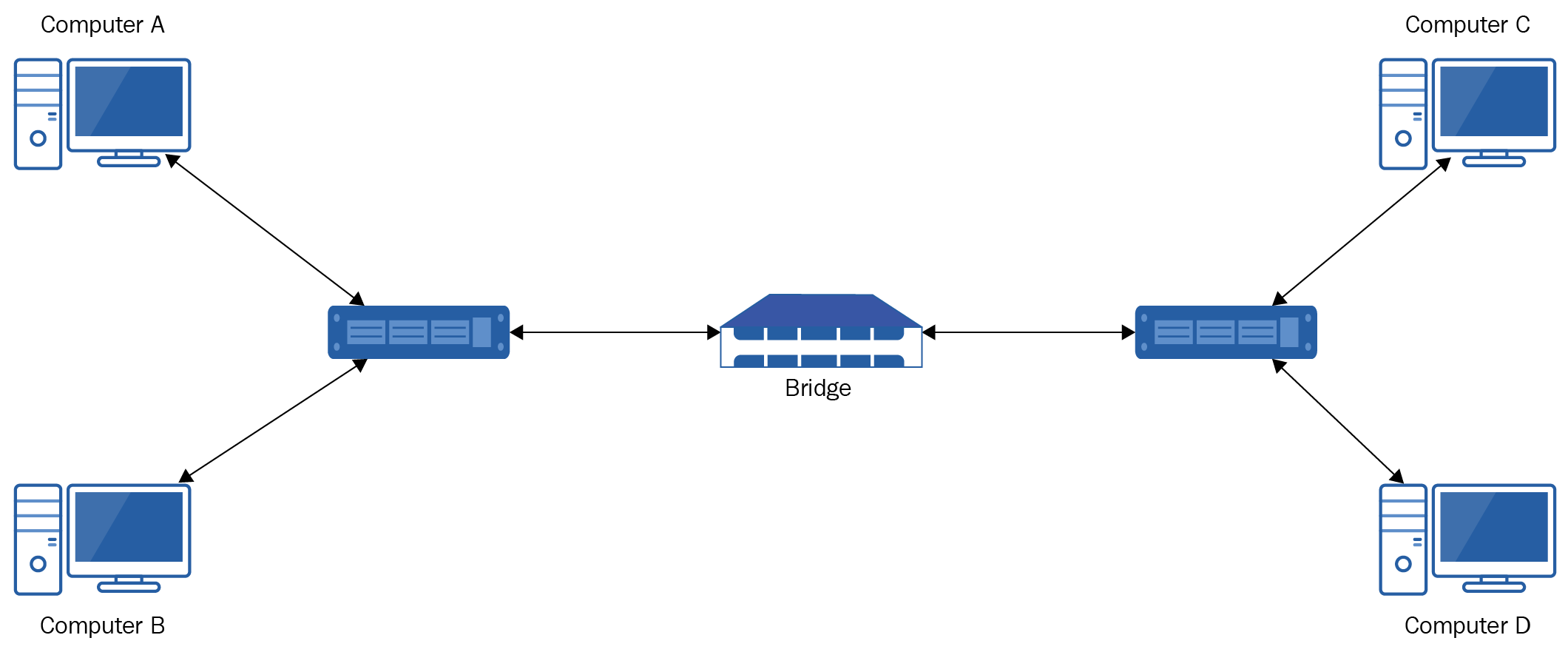 multipass bridged network