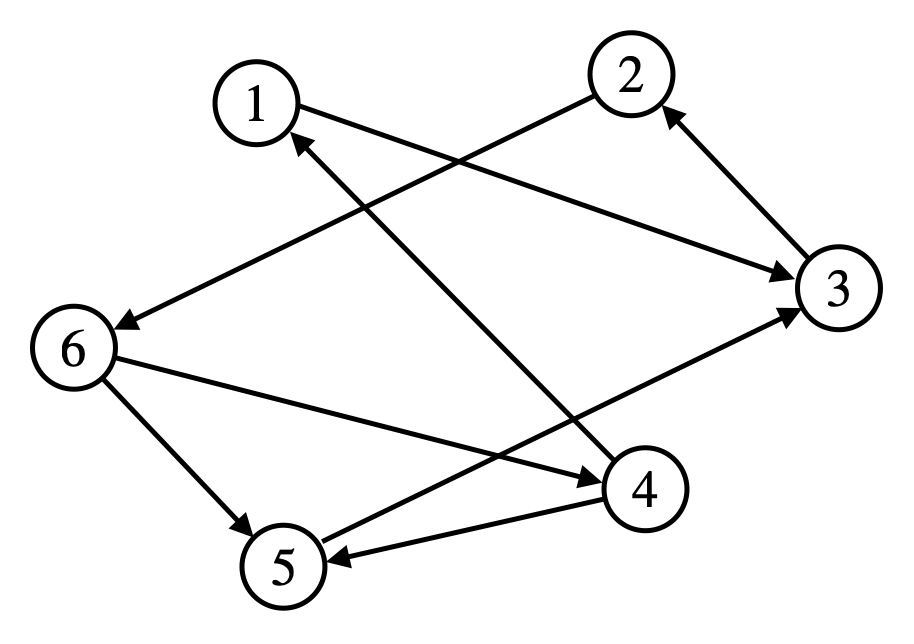 Directed graphs - Hands-On Mathematics for Deep Learning [Book]