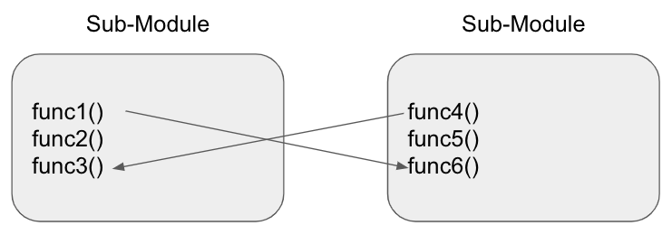 Factoring Common Code As Another Sub-module - Hands-On Design Patterns ...