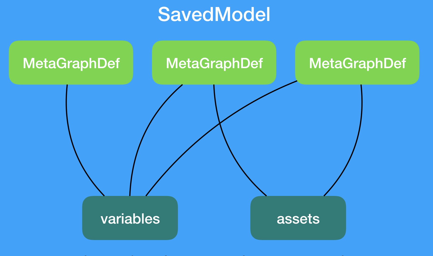 tensorflow savedmodel file extension