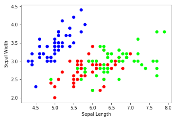 Clustering The Iris Dataset - Training Systems Using Python Statistical ...