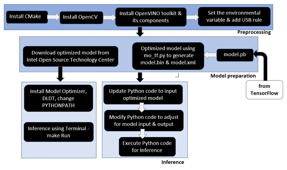 Summary Of The OpenVINO Model Inference Process - Mastering Computer ...