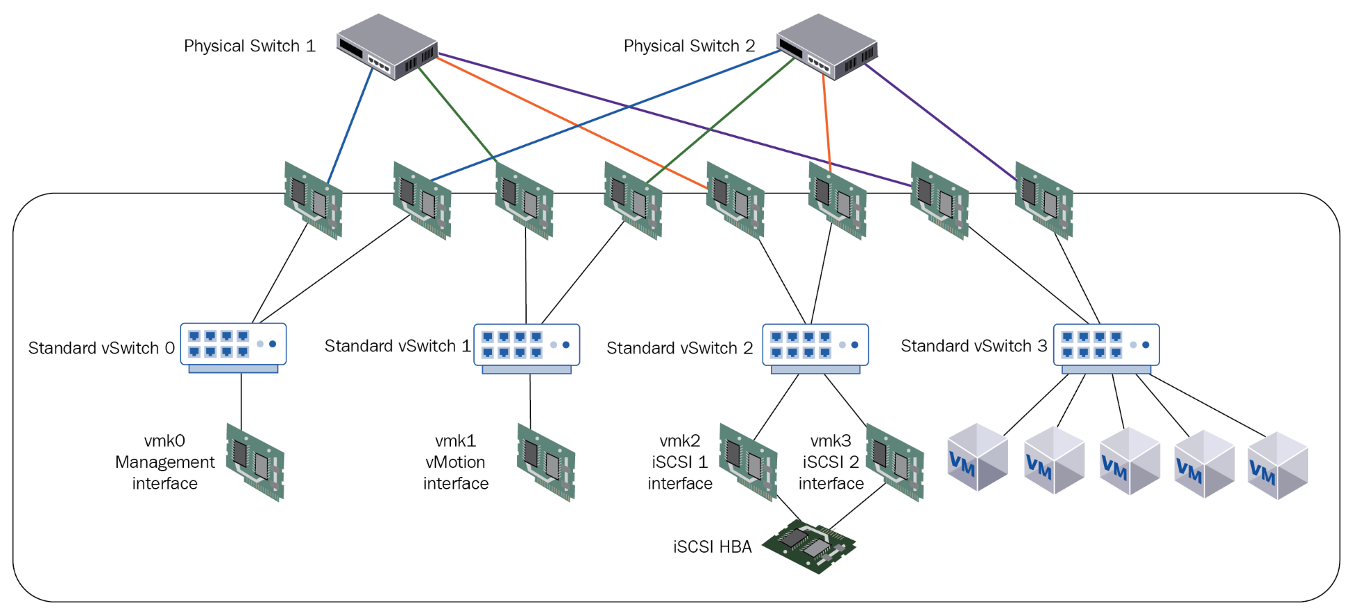 Network Configuration - The Complete VMware VSphere Guide [Book]