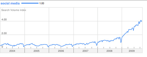 Google Trends search for "Social Media"