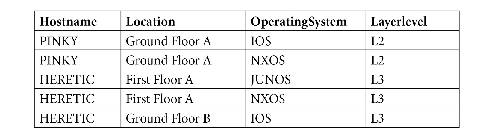 Figure 16.1 – A table of devices on the network
