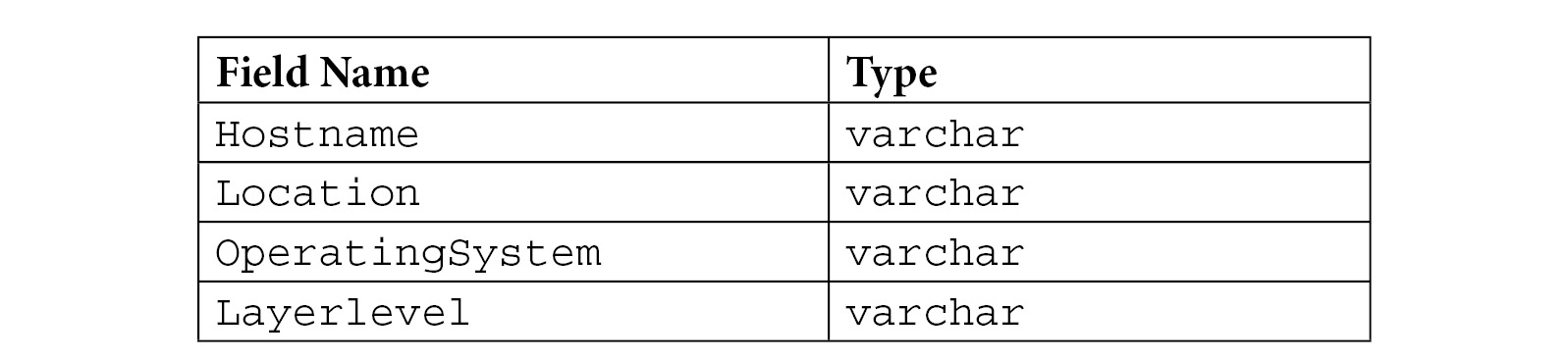 Figure 16.2 – The data types that are used for the table fields
