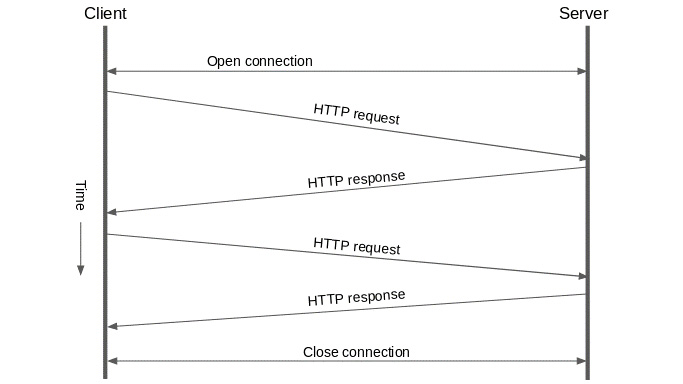 Figure 7.1: A simplified view of the HTTP protocol
