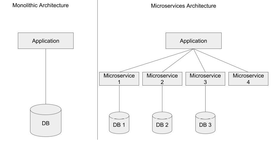 Figure 9.1: Microservices architecture versus monolithic architecture
